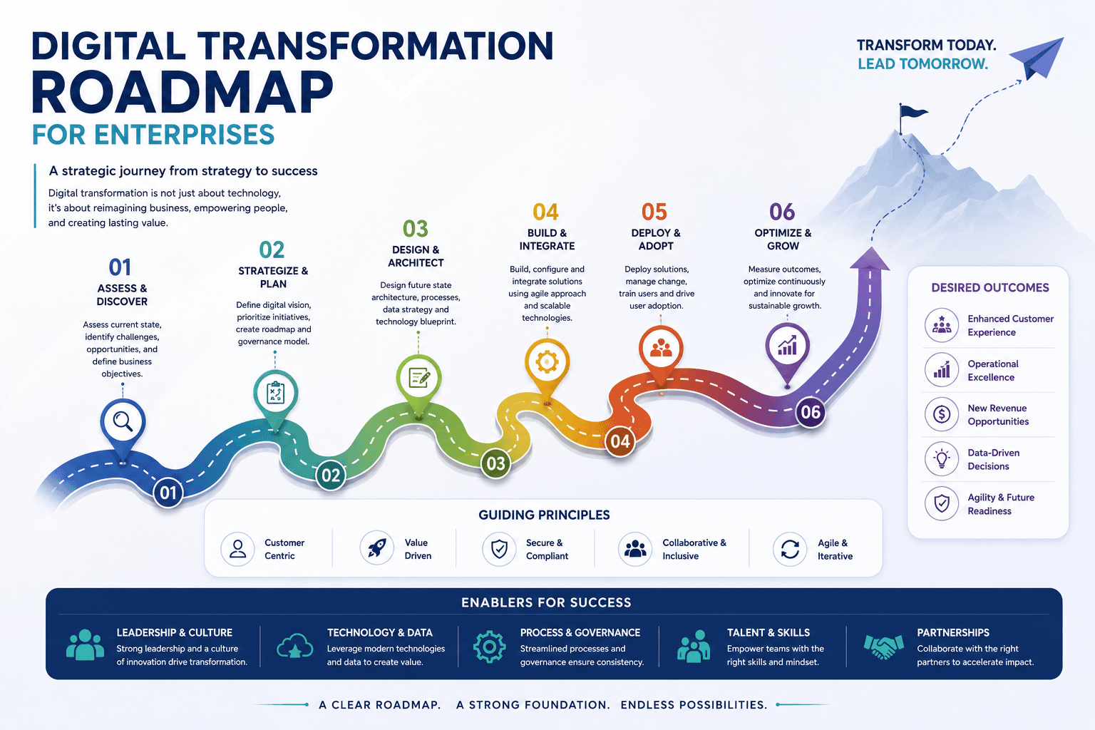 Digital Transformation Roadmap